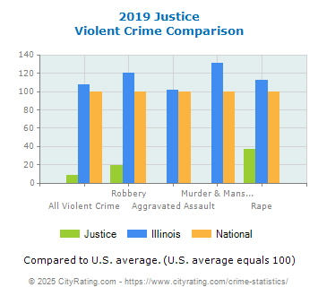 Justice Violent Crime vs. State and National Comparison