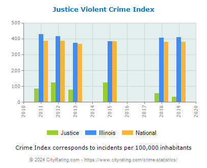 Justice Violent Crime vs. State and National Per Capita