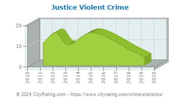Justice Violent Crime