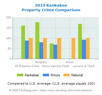 Kankakee Property Crime vs. State and National Comparison