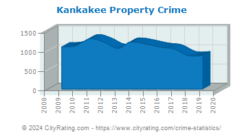 Kankakee Property Crime