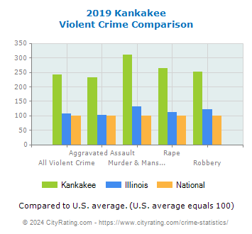 Kankakee Violent Crime vs. State and National Comparison