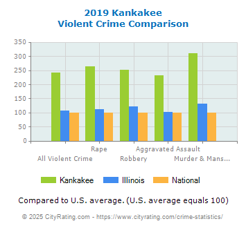 Kankakee Violent Crime vs. State and National Comparison