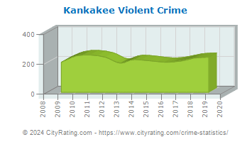 Kankakee Violent Crime