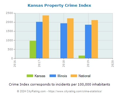 Kansas Property Crime vs. State and National Per Capita