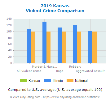 Kansas Violent Crime vs. State and National Comparison