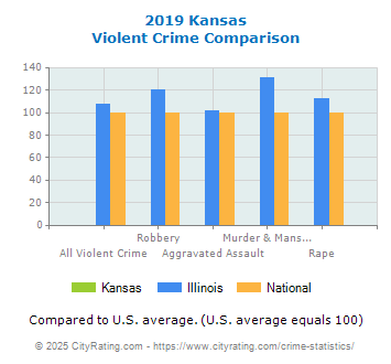 Kansas Violent Crime vs. State and National Comparison