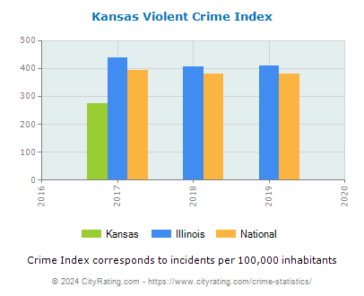 Kansas Violent Crime vs. State and National Per Capita