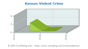 Kansas Violent Crime