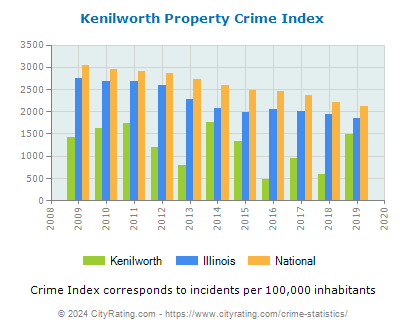 Kenilworth Property Crime vs. State and National Per Capita