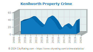 Kenilworth Property Crime