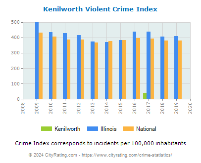 Kenilworth Violent Crime vs. State and National Per Capita