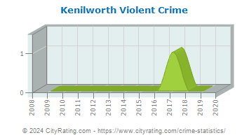 Kenilworth Violent Crime