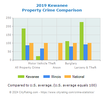 Kewanee Property Crime vs. State and National Comparison