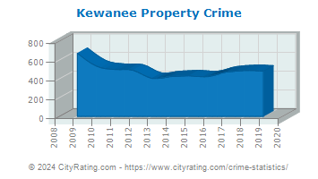 Kewanee Property Crime
