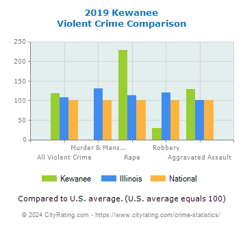 Kewanee Violent Crime vs. State and National Comparison