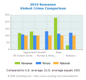 Kewanee Violent Crime vs. State and National Comparison