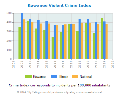 Kewanee Violent Crime vs. State and National Per Capita