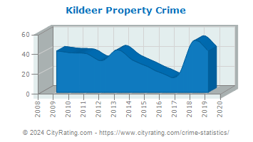 Kildeer Property Crime