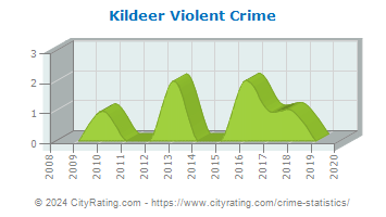 Kildeer Violent Crime