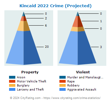 Kincaid Crime 2022