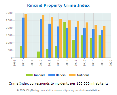 Kincaid Property Crime vs. State and National Per Capita