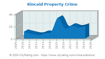 Kincaid Property Crime