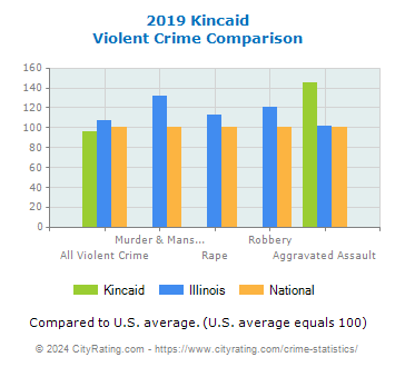 Kincaid Violent Crime vs. State and National Comparison