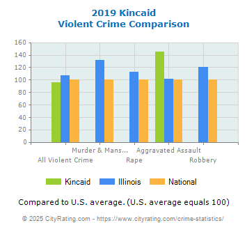 Kincaid Violent Crime vs. State and National Comparison