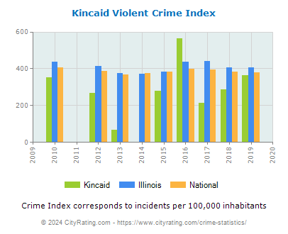 Kincaid Violent Crime vs. State and National Per Capita
