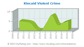 Kincaid Violent Crime