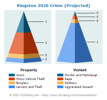 Kingston Crime 2026