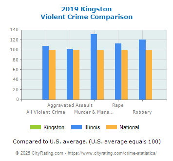 Kingston Violent Crime vs. State and National Comparison