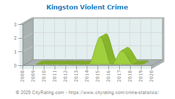 Kingston Violent Crime