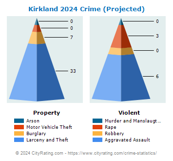 Kirkland Crime 2024