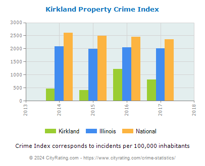 Kirkland Property Crime vs. State and National Per Capita