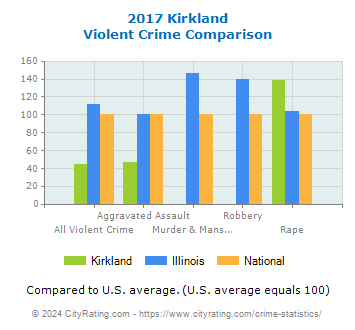 Kirkland Violent Crime vs. State and National Comparison