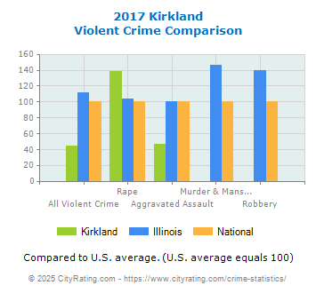 Kirkland Violent Crime vs. State and National Comparison