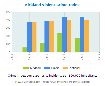 Kirkland Violent Crime vs. State and National Per Capita