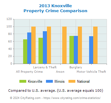 Knoxville Property Crime vs. State and National Comparison