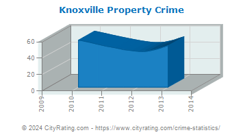 Knoxville Property Crime