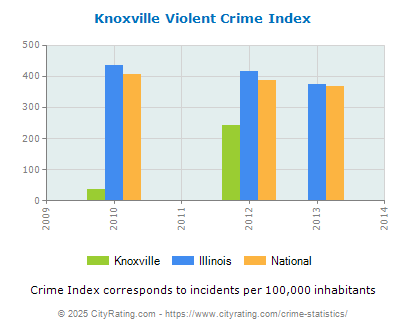 Knoxville Violent Crime vs. State and National Per Capita