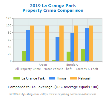 La Grange Park Property Crime vs. State and National Comparison