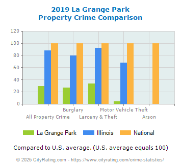 La Grange Park Property Crime vs. State and National Comparison