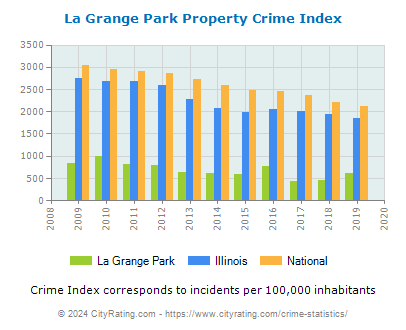 La Grange Park Property Crime vs. State and National Per Capita