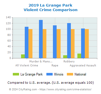 La Grange Park Violent Crime vs. State and National Comparison