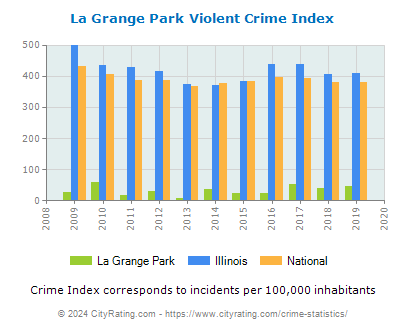 La Grange Park Violent Crime vs. State and National Per Capita