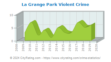 La Grange Park Violent Crime