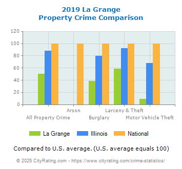 La Grange Property Crime vs. State and National Comparison