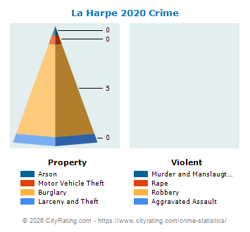 La Harpe Crime 2020